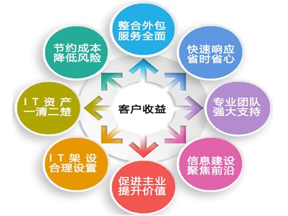 it外包,广州it外包,企业it外包,网管外包,网络维护外包,电脑维护外包,it运维外包